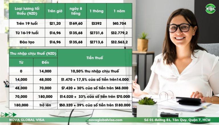 luong-co-ban-o-new-zealand-2023